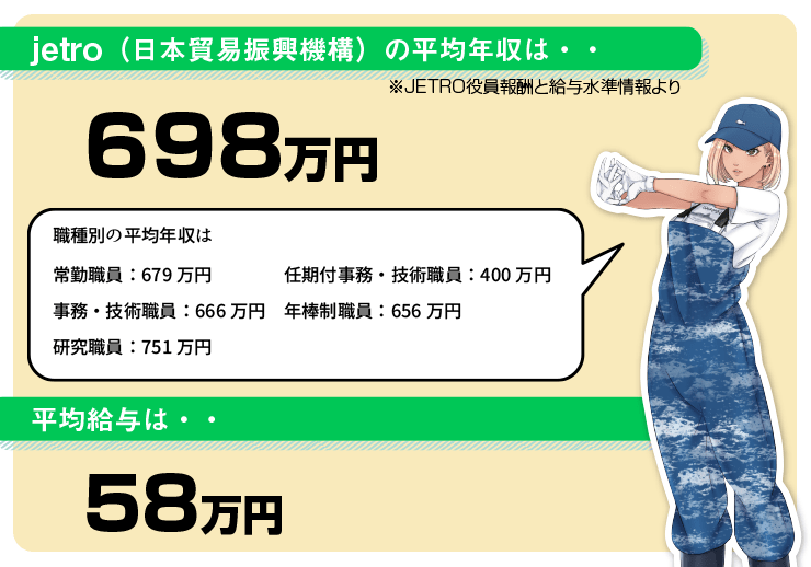 jetro 日本貿易振興機構の年収は、698万円でした！（JETRO役員報酬と給与水準情報より）