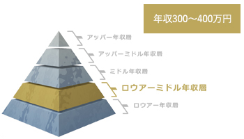 空間デザイナーの30代の年収ピラミッド