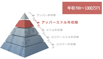 ANA(全日本空輸)の40代の年収ピラミッド