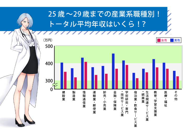 25歳 26歳 27歳 28歳 29歳の平均年収は373万円 男性女性 産業別に分けて解説