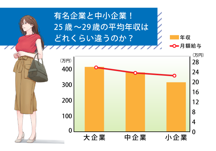 25歳、26歳、27歳、28歳、29歳の平均年収は373万円！男性女性・産業別に分けて解説！