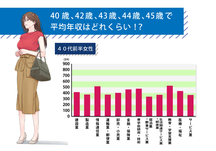 40歳 41歳 42歳 43歳 44歳 45歳の平均年収は460万円 男性女性 産業別に分けて解説