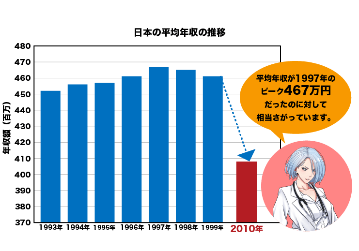 日本の平均年収の推移