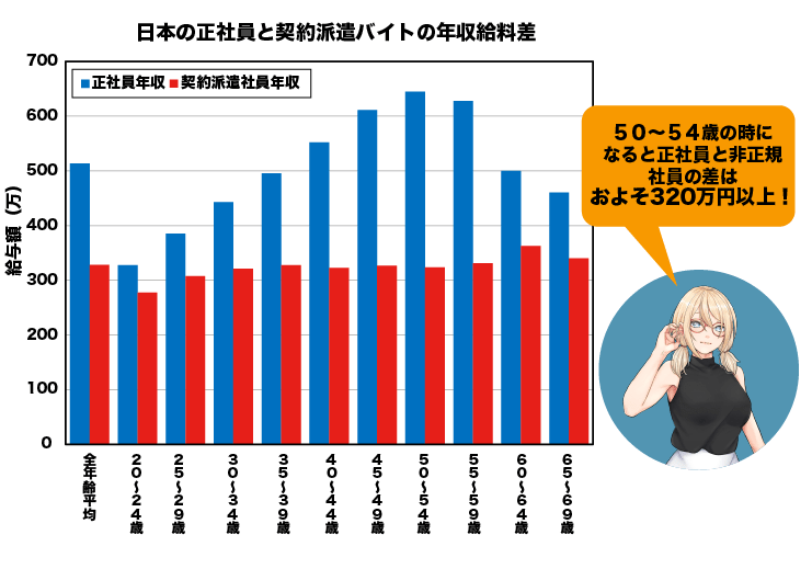 日本の正社員と契約派遣バイトの年収給料差