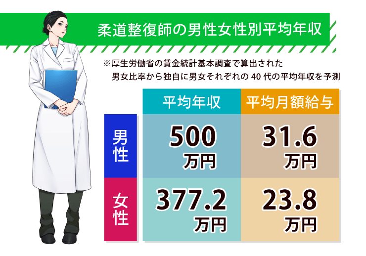 柔道整復師の男女別平均年収