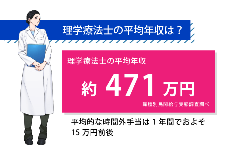 理学療法士の年収は471万円 理学療法士の年収給料 なるにはを徹底解説