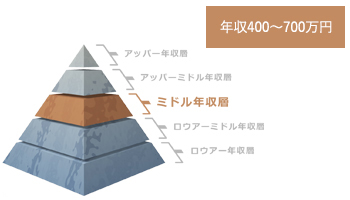 ロジネットジャパンの30代の年収ピラミッド