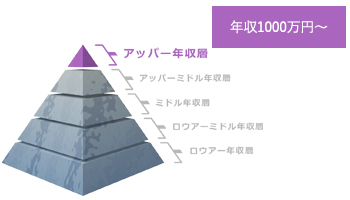 ミクシィ（mixi）の50代の年収ピラミッド